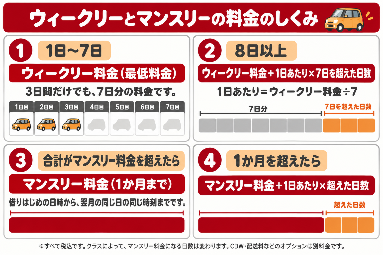 ウィークリーとマンスリーの料金のしくみ。1〜7日はウィークリー料金（最低料金）。8日以上はウィークリー料金に1日あたりを加算。合計がマンスリー料金を超えたらマンスリー料金（1か月まで）。1か月を超えたら1日あたりを加算。