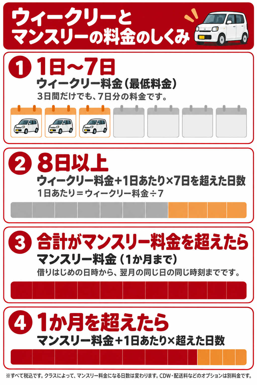 ウィークリーとマンスリーの料金のしくみ。1〜7日はウィークリー料金（最低料金）。8日以上はウィークリー料金に1日あたりを加算。合計がマンスリー料金を超えたらマンスリー料金（1か月まで）。1か月を超えたら1日あたりを加算。