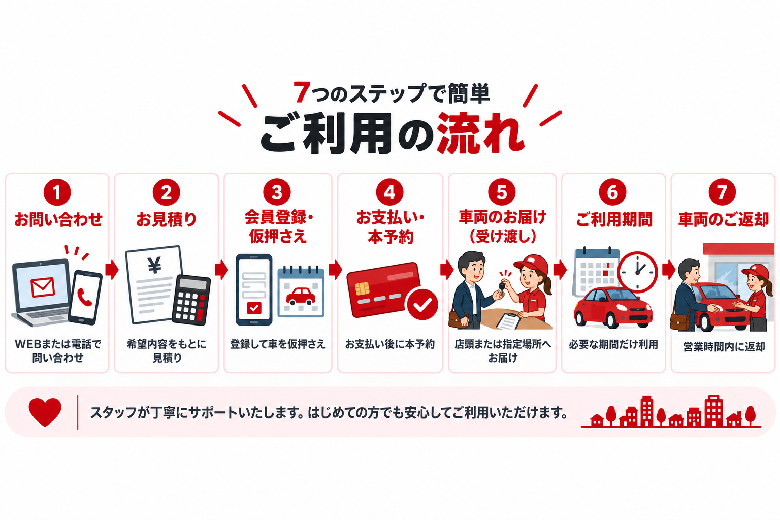 ご利用の流れ。1お問い合わせ、2お見積り、3会員登録・仮押さえ、4お支払い・本予約、5車両のお届け(受け渡し)、6ご利用期間、7車両のご返却